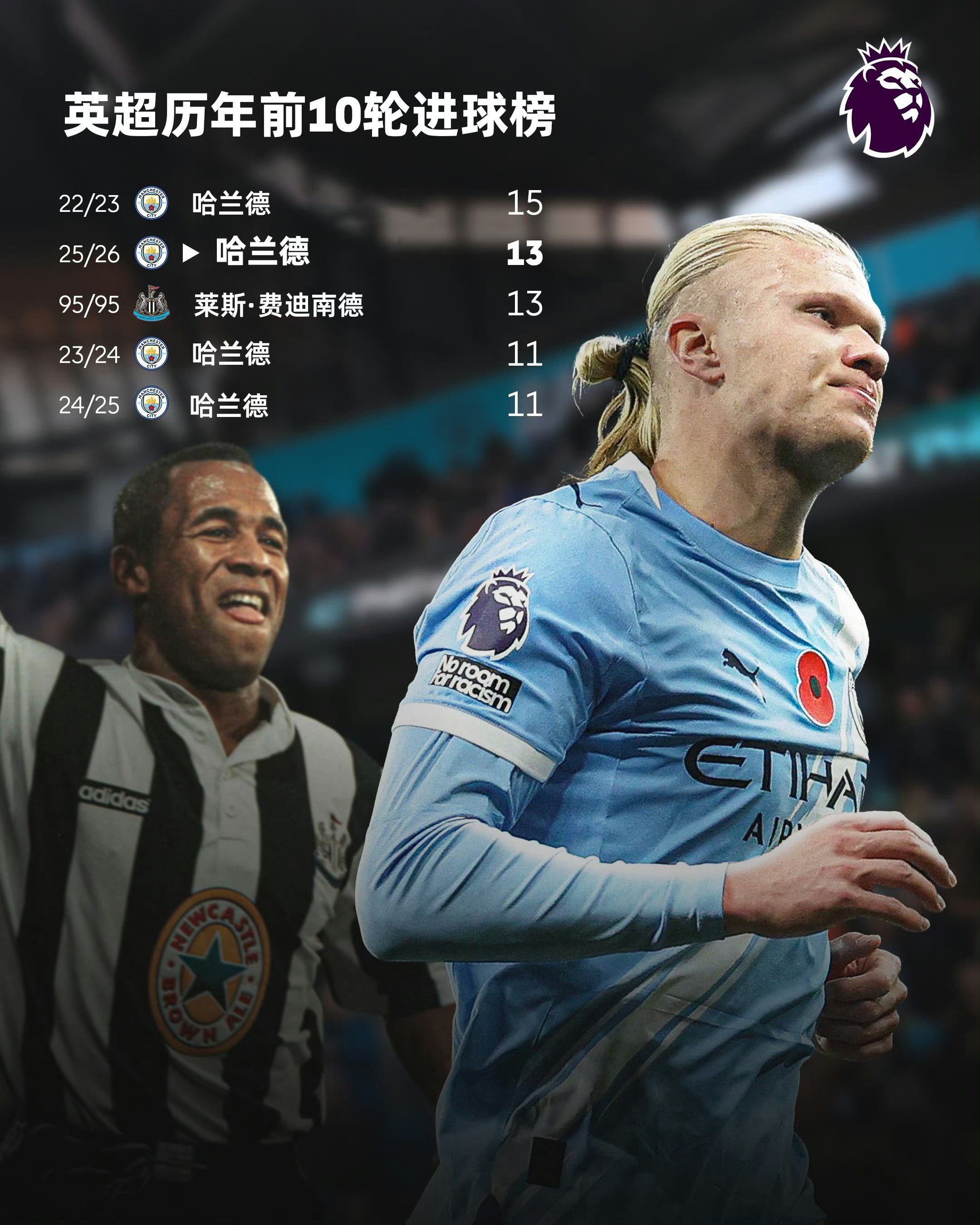 爱游戏体育-哈兰德最新消息